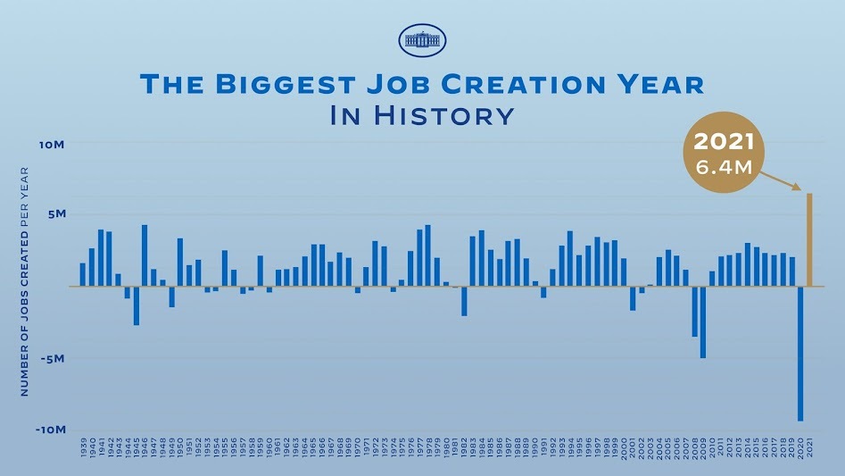 Graph of the bigged job creation year in history