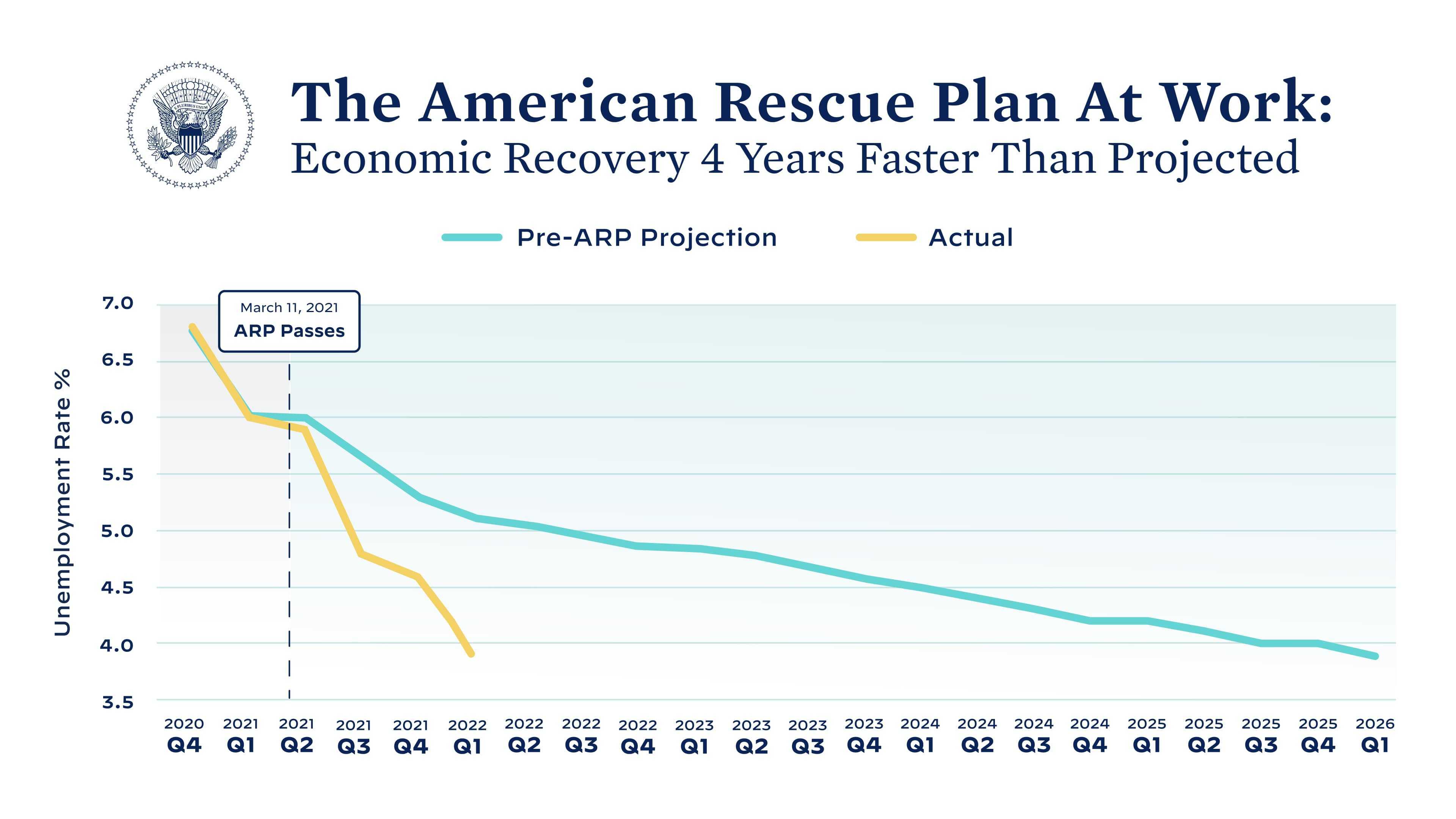 The American Rescue Plan At Work: Economic Recovery 4 Years Faster Than Projected