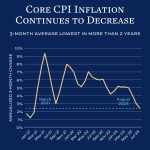 Core CPI inflation continues to decrease. 3 month average lowest in more than 2 years