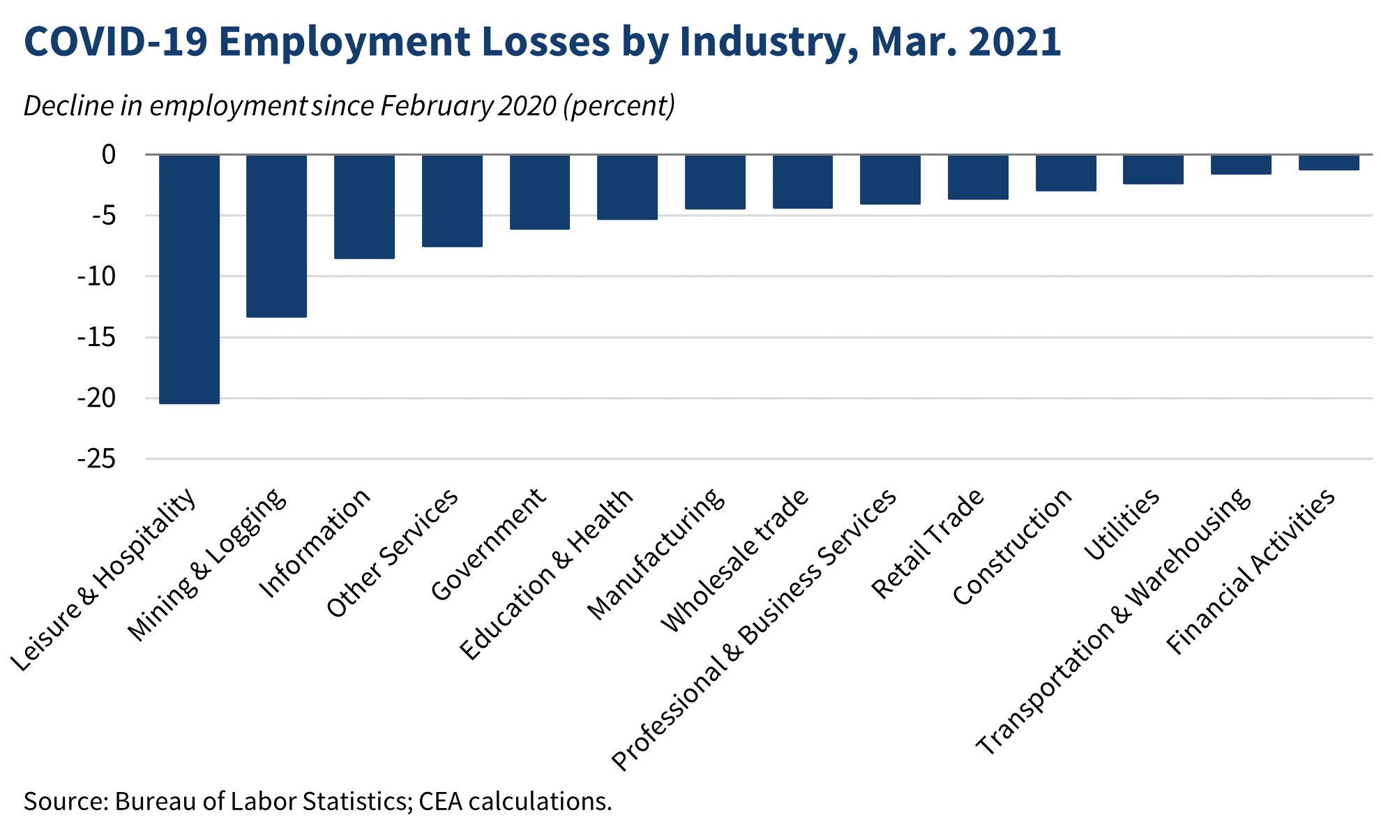 COVID-19 Employment Losses by Industry, Mar. 2021.