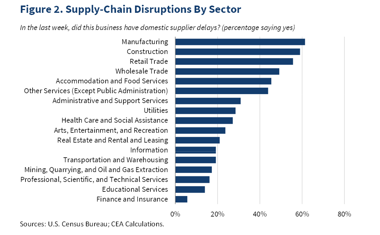 Supply chain disruption COVID