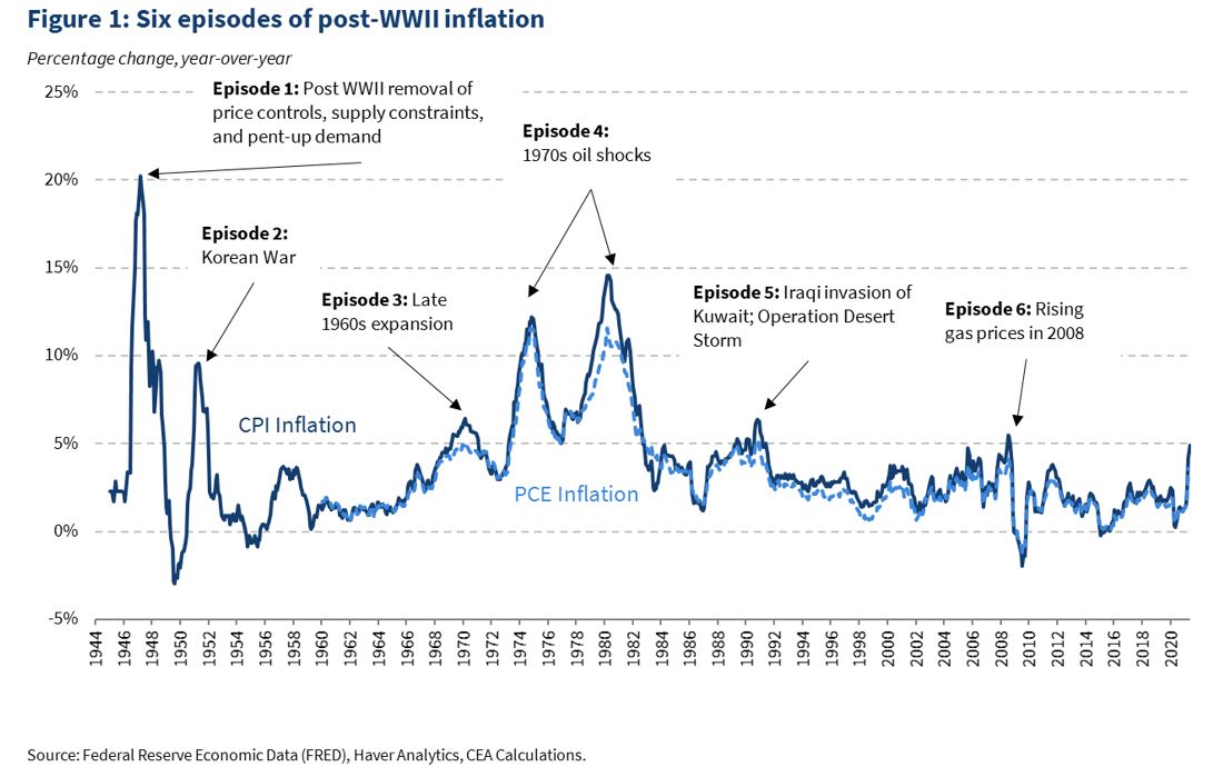 Historical Parallels to Today’s Inflationary Episode | CEA | The White House