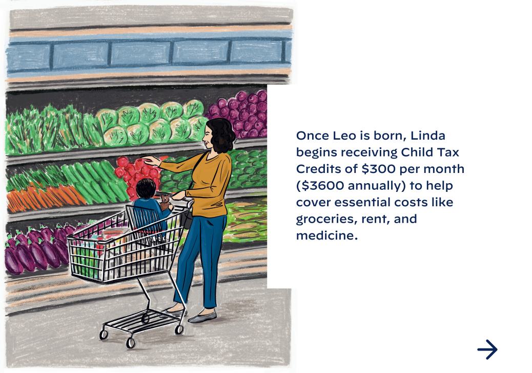 Once Leo is born, Linda begins receiving Child Tax Credits of $300 per month ($3600 annually) to help cover essential costs like groceries, rent, and medicine.