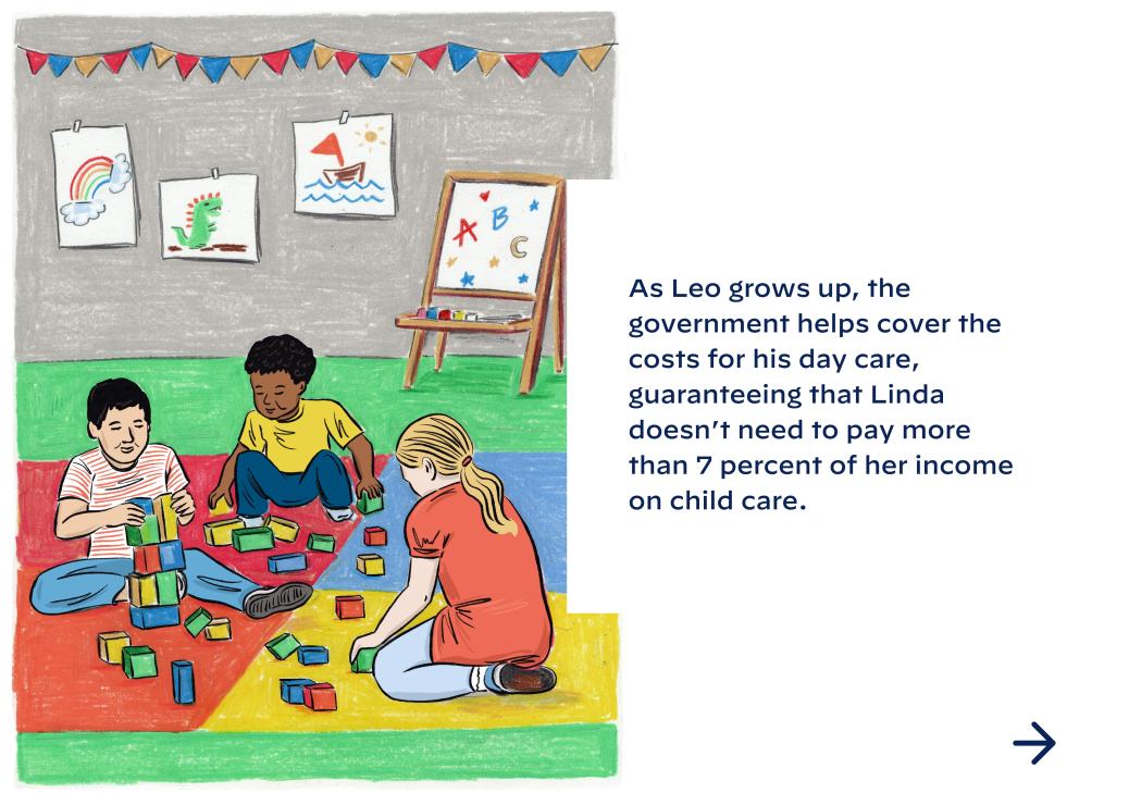 As Leo grows up, the government helps cover the costs for his day care, guaranteeing that Linda doesn’t need to pay more than 7 percent of her income on child care.