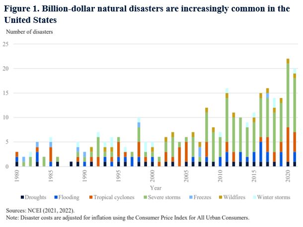Costs of natural disasters - 
