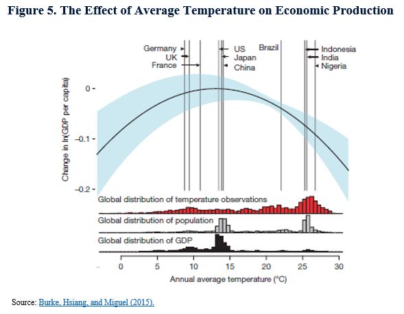 cost and average temperature on economic production
