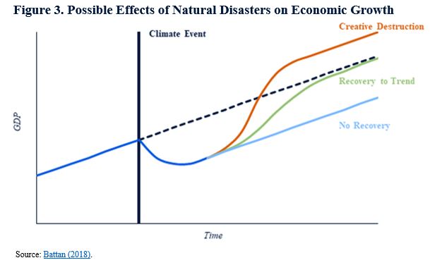natural disasters on economic growth