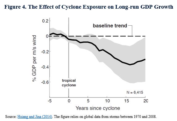 cyclone exposure
Costs of Extreme Weather