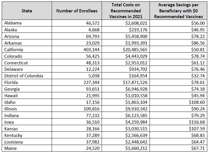 table 2 | FACT SHEET: Seniors Across the Country Are Saving Millions of Dollars in Health Care Costs Because of President Biden’s Prescription Drug Law | The Paradise