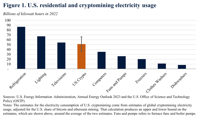 U.S. residential and cryptomining electricity usage