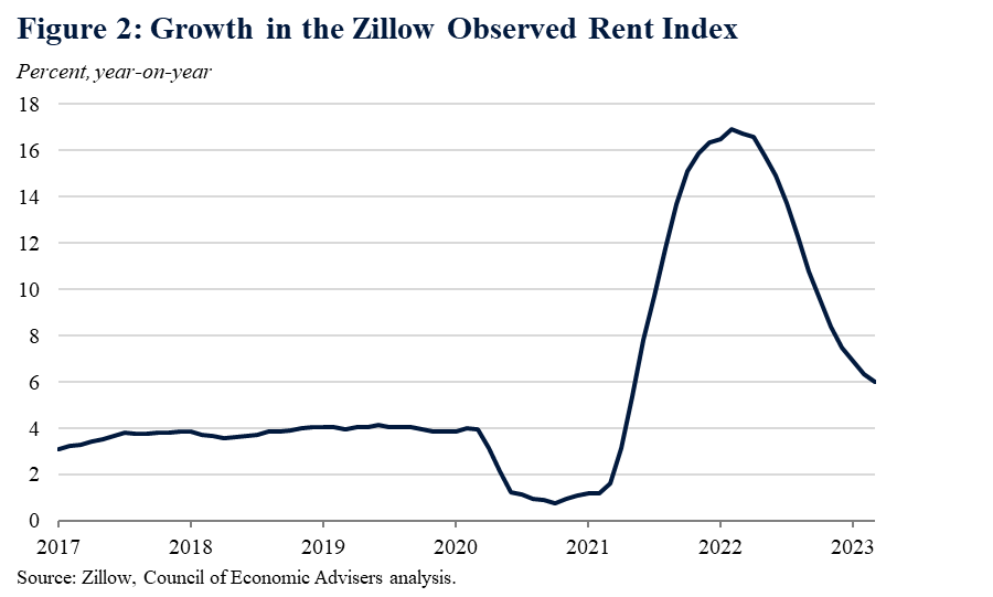 Figure 2: Growth in the Zillow Observed Rent Index