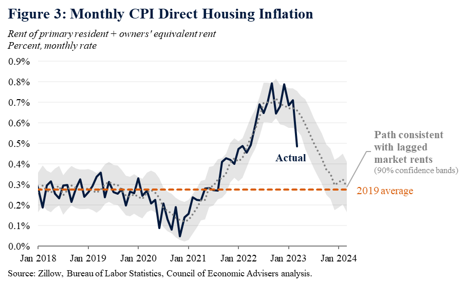 Figure 3: Monthly CPI Direct Housing Inflation