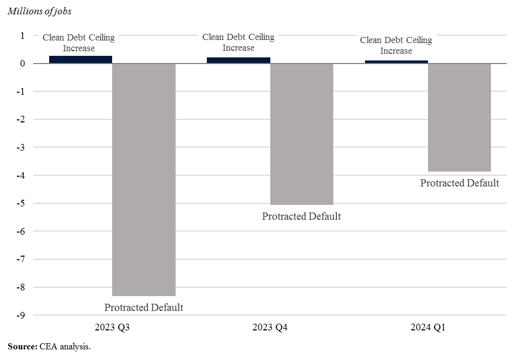 Figure 3: Employment gains and losses under clean debt ceiling increase vs. protracted default, 2023 Q3-2024 Q1