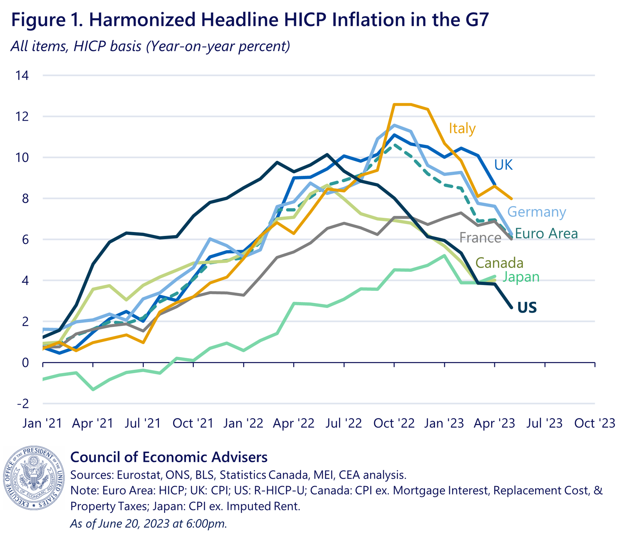 CEA: Apples to Äpfel: Recent Inflation Trends in the G7 | The White House