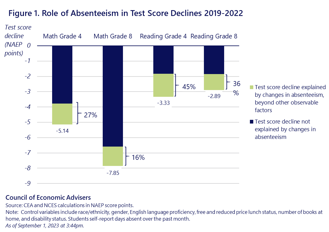 Chronic Absenteeism and Disrupted Learning Require an All-Hands-on-Deck Approach | CEA | The White House