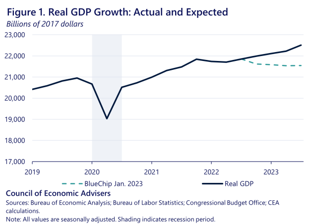 Ten Charts That Explain the U.S. Economy in 2023 | CEA