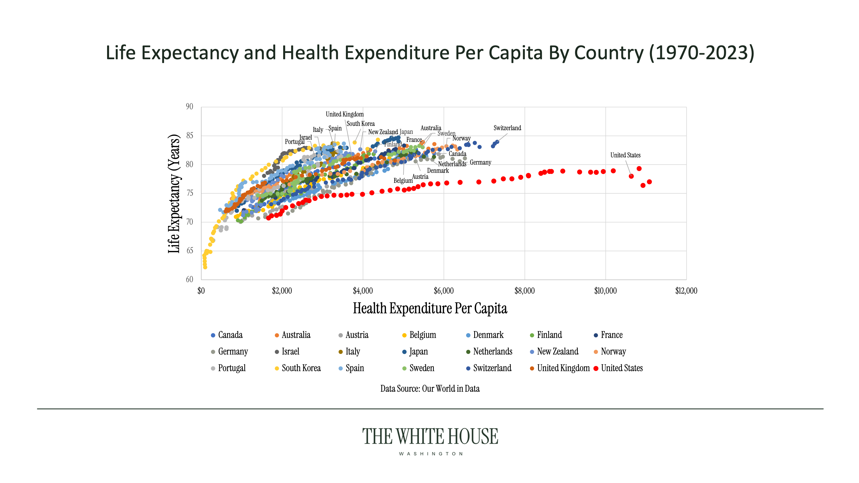 MAHA Chart Life Expectancy and Health Expenditure Per Capita By Country (1970-2023)