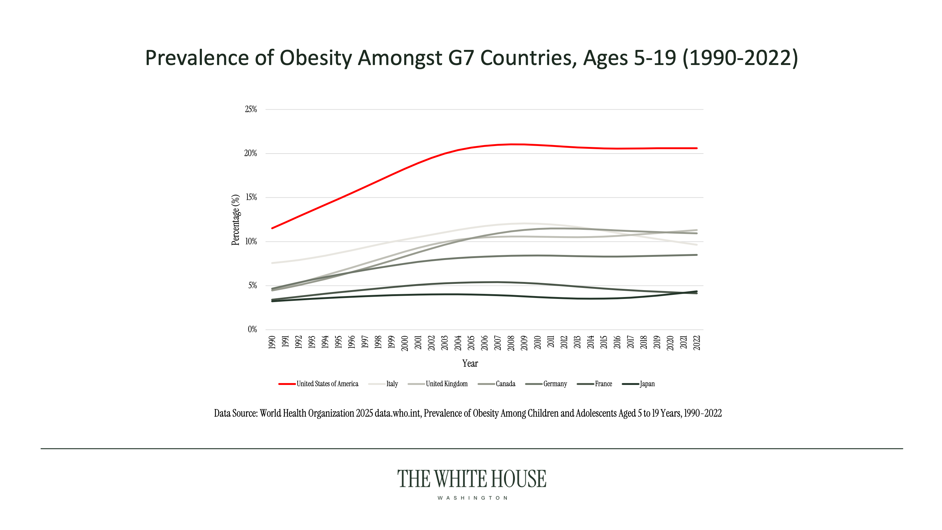 MAHA Chart Prevalence of Obesity Amongst G7 Countries, Ages 5-19 (1990-2022)