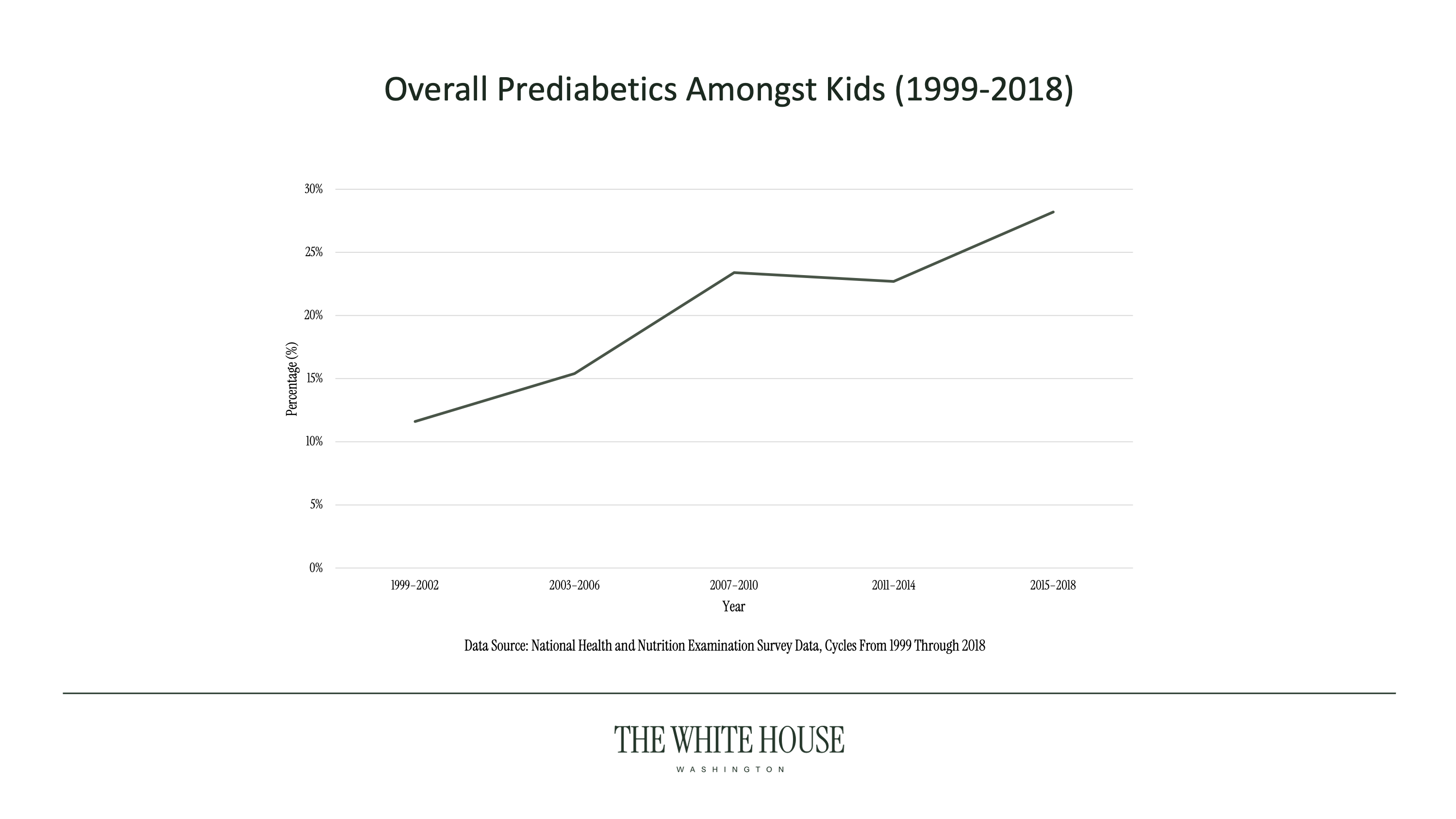 MAHA Chart Overall Prediabetics Amongst Kids (1999-2018)