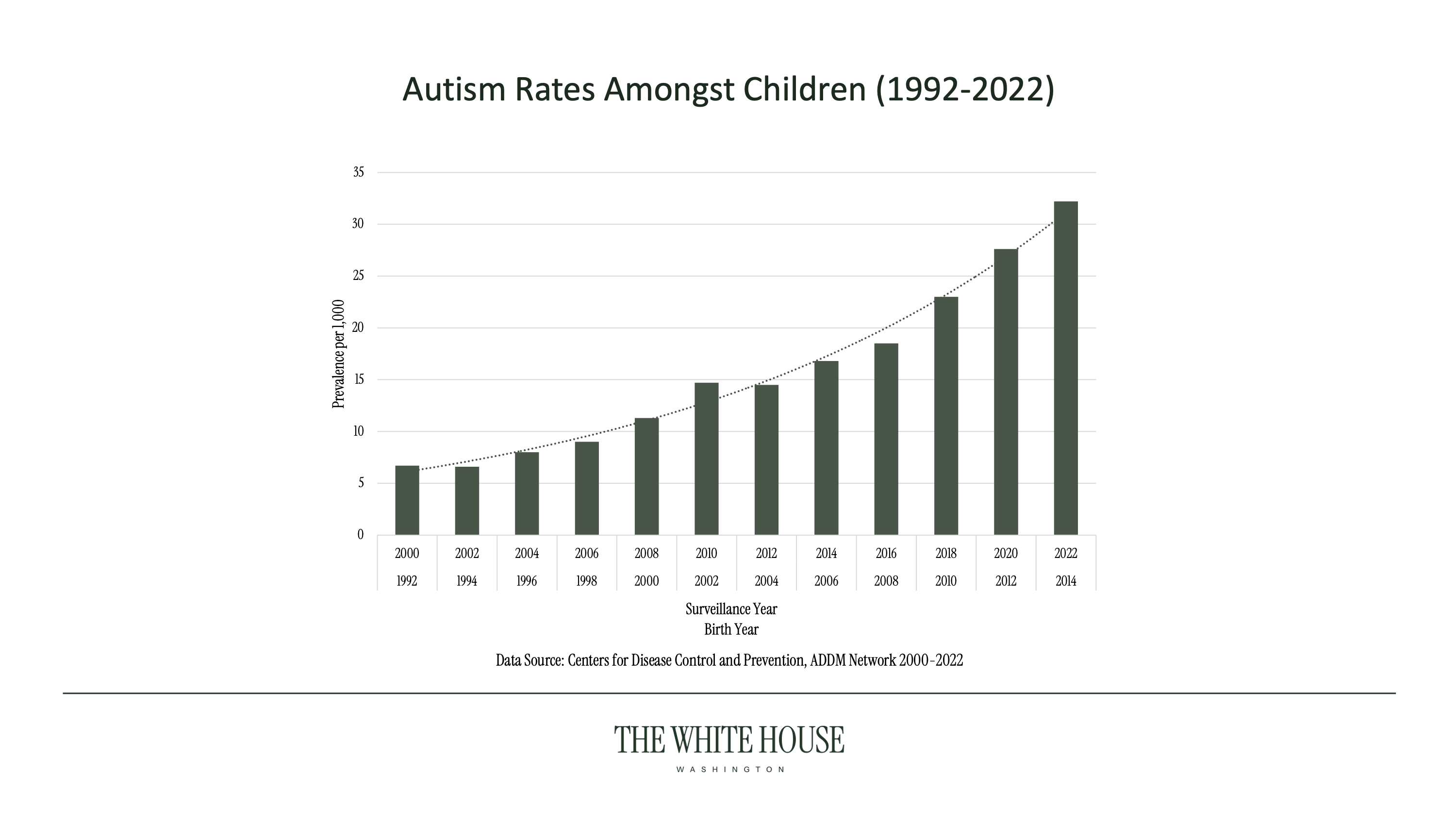 MAHA Chart Autism Rates Amongst Children (1992-2022)