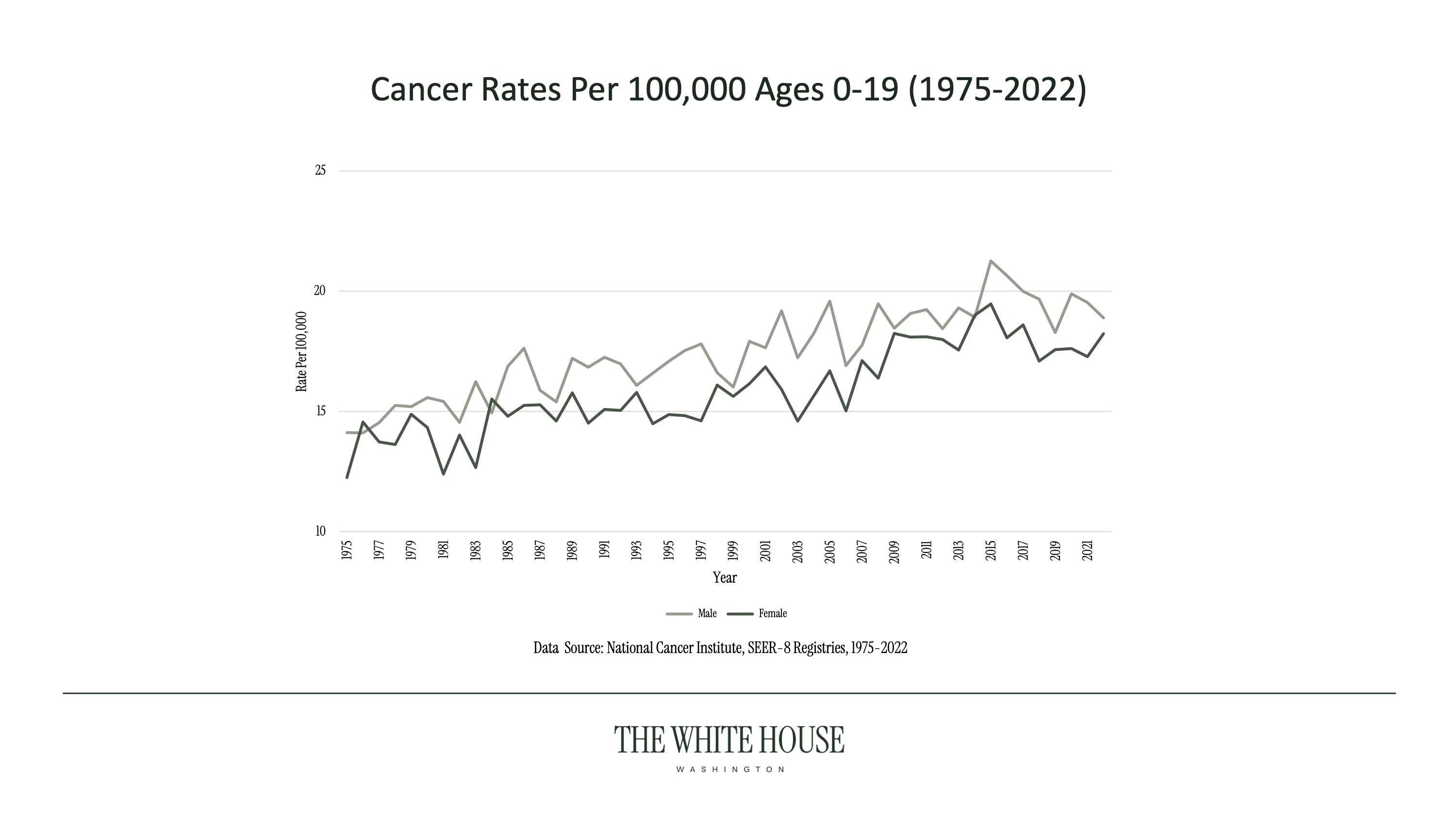 MAHA Chart Cancer Rates Per 100,000 Ages 0-19 (1975-2022)