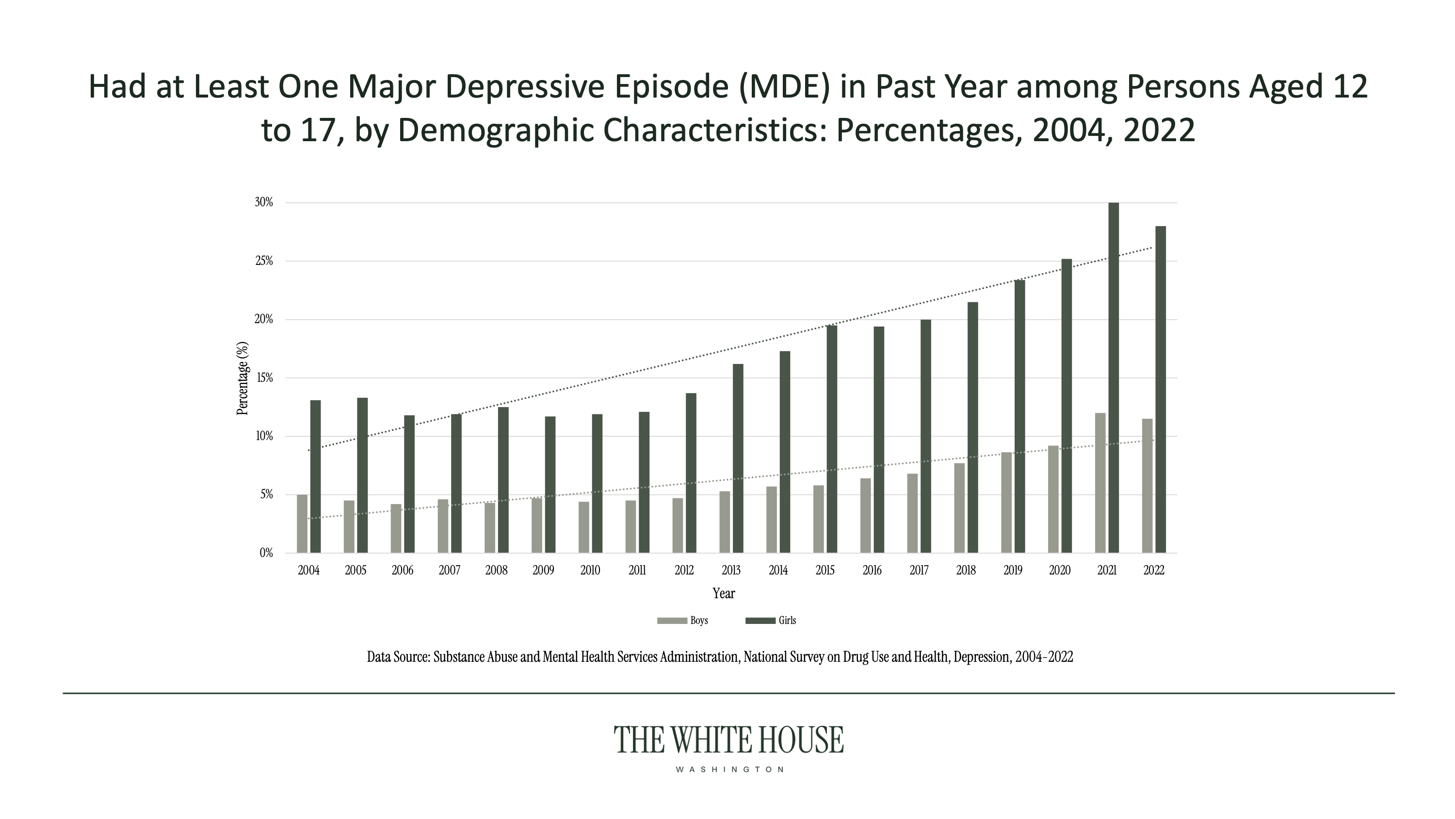 MAHA Chart Had at Least One Major Depressive Episode (MDE) in Past Year among Persons Aged 12 to 17, by Demographic Characteristics: Percentages, 2004, 2022