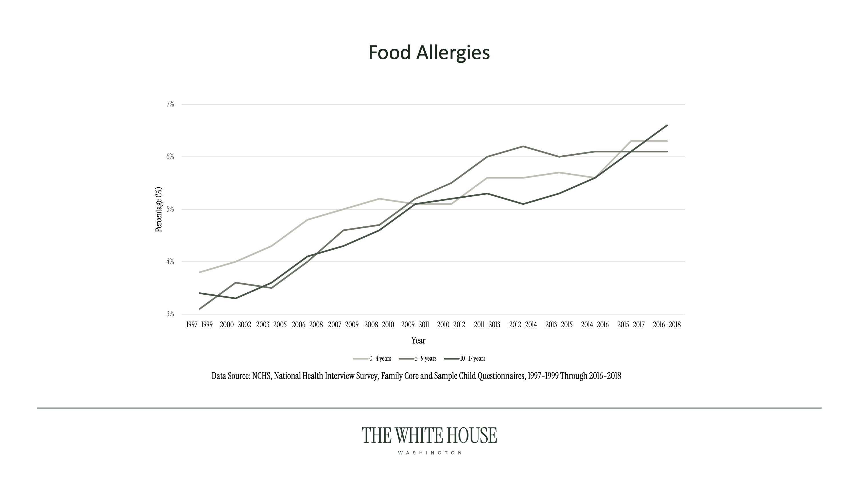 MAHA Chart Food Allergies