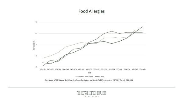 MAHA Chart Food Allergies