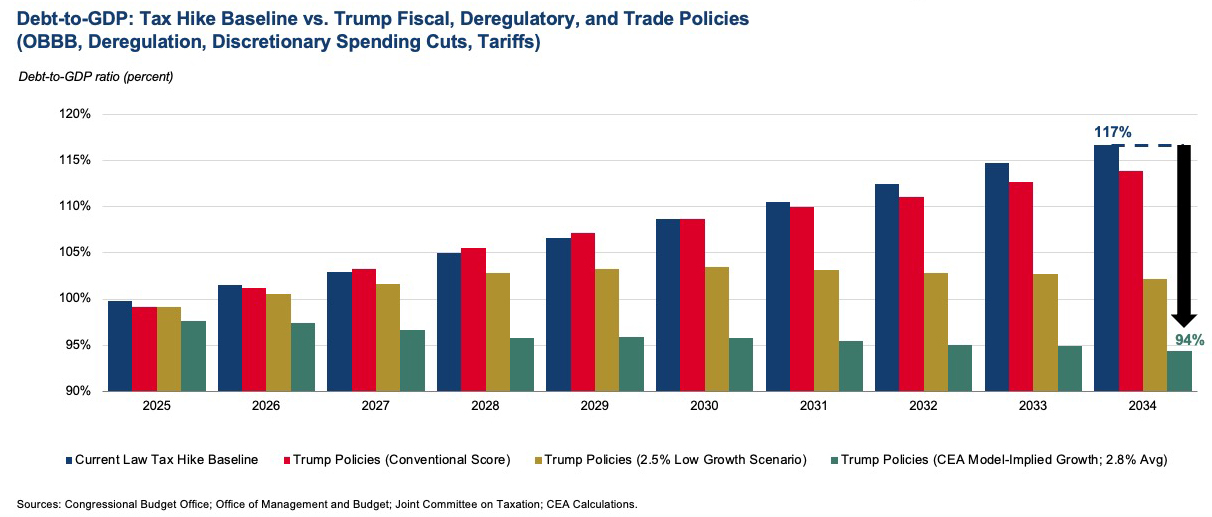 The One Big Beautiful Bill Slashes Deficits, National Debt While Unleashing Economic Growth
