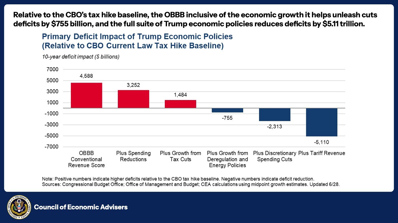 The One Big Beautiful Bill Slashes Deficits, National Debt While ...