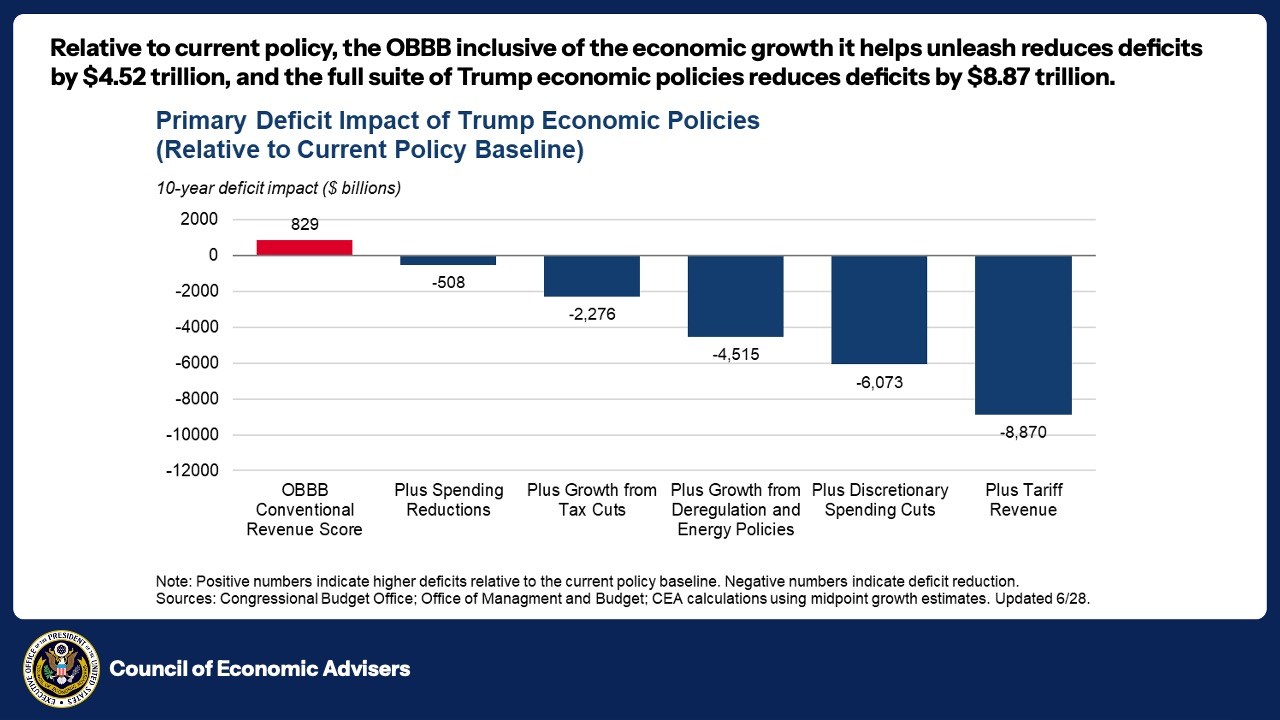 The One Big Beautiful Bill Slashes Deficits, National Debt While ...