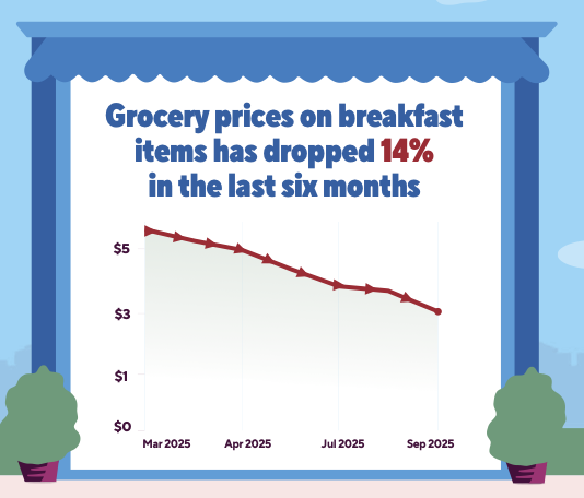 NEW DATA: Lower Prices, Bigger Paychecks