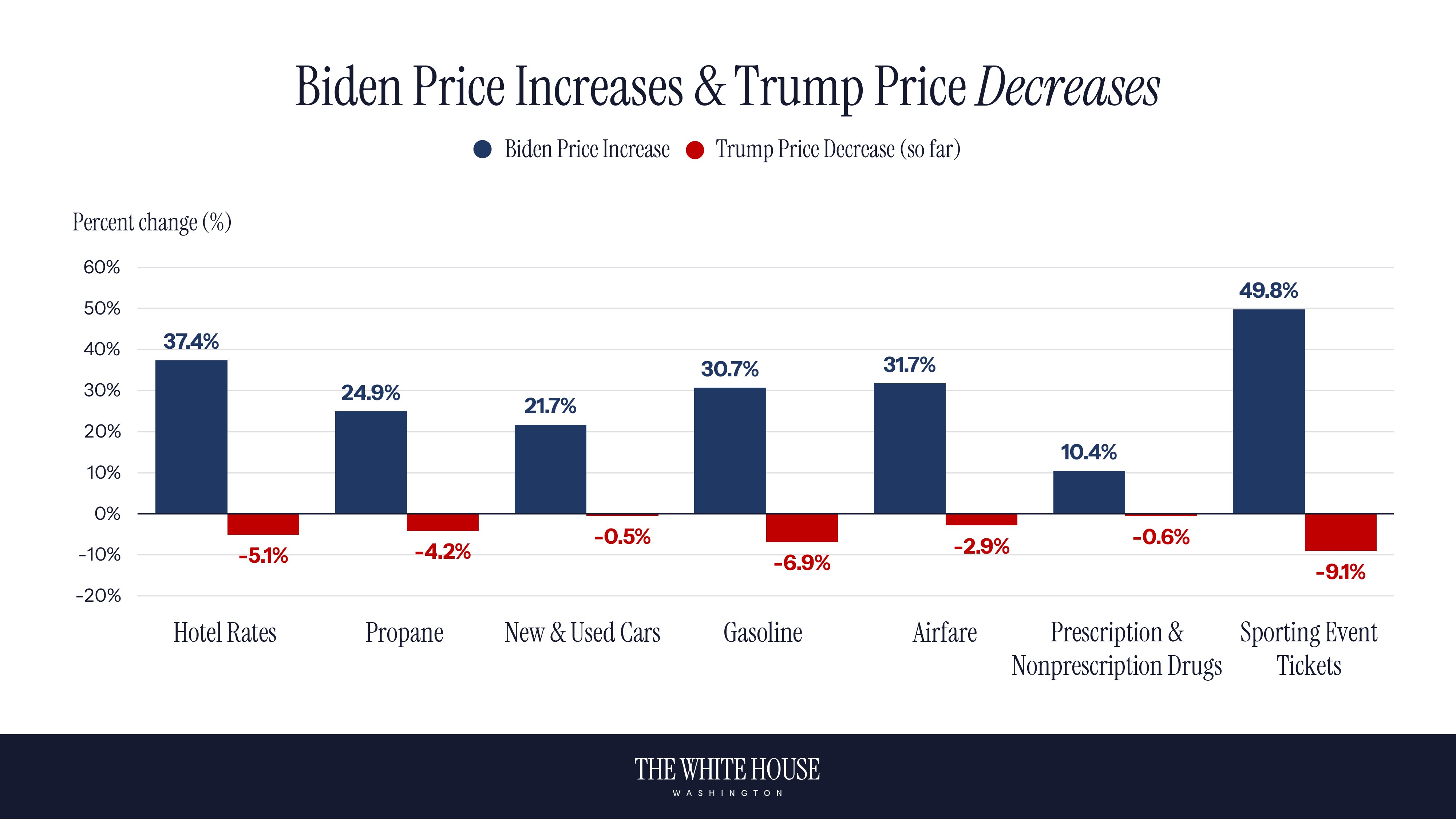 Democrats Caused High Prices. President Trump Is Bringing Them Down ...