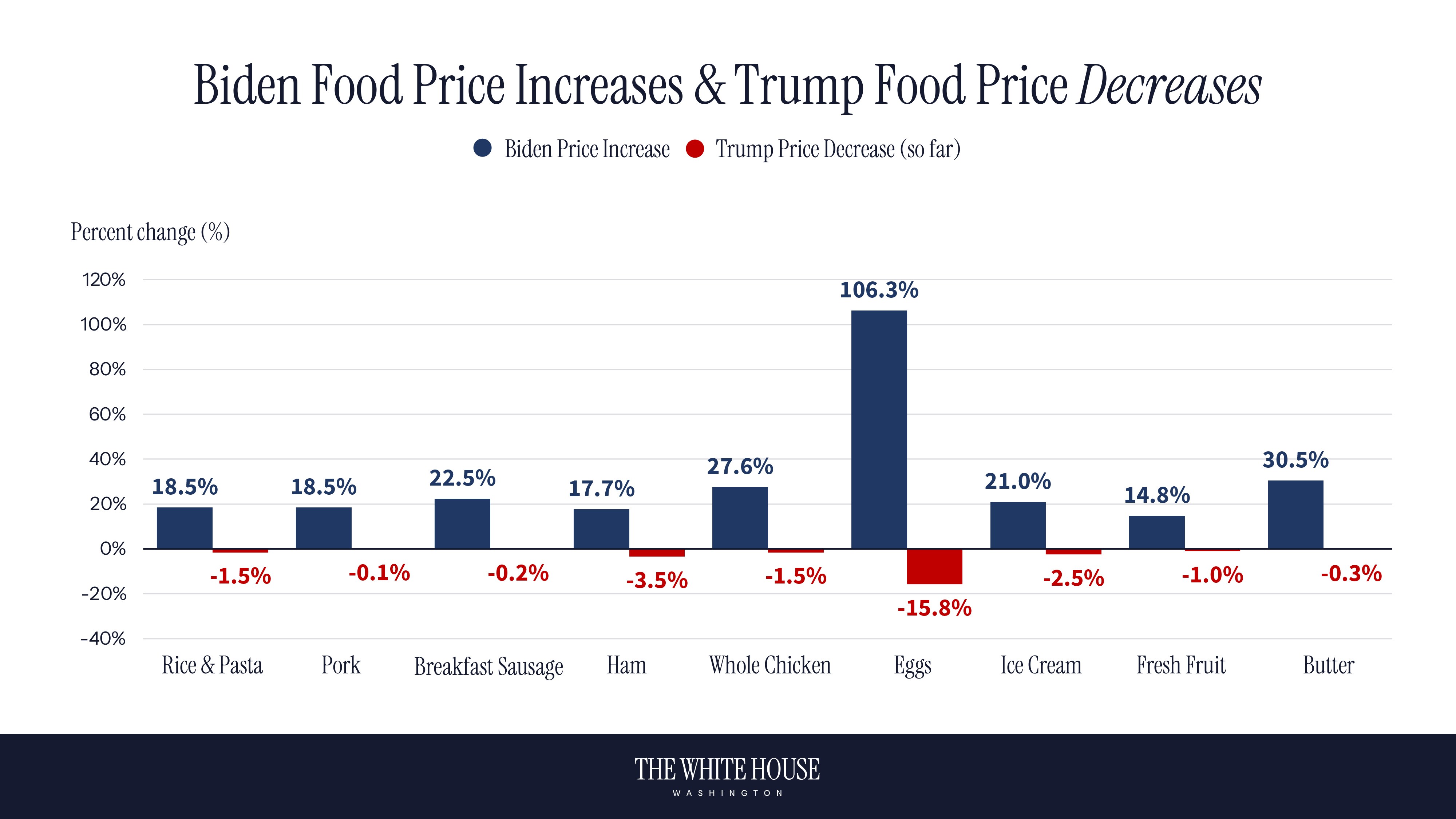 Democrats Caused High Prices. President Trump Is Bringing Them Down ...