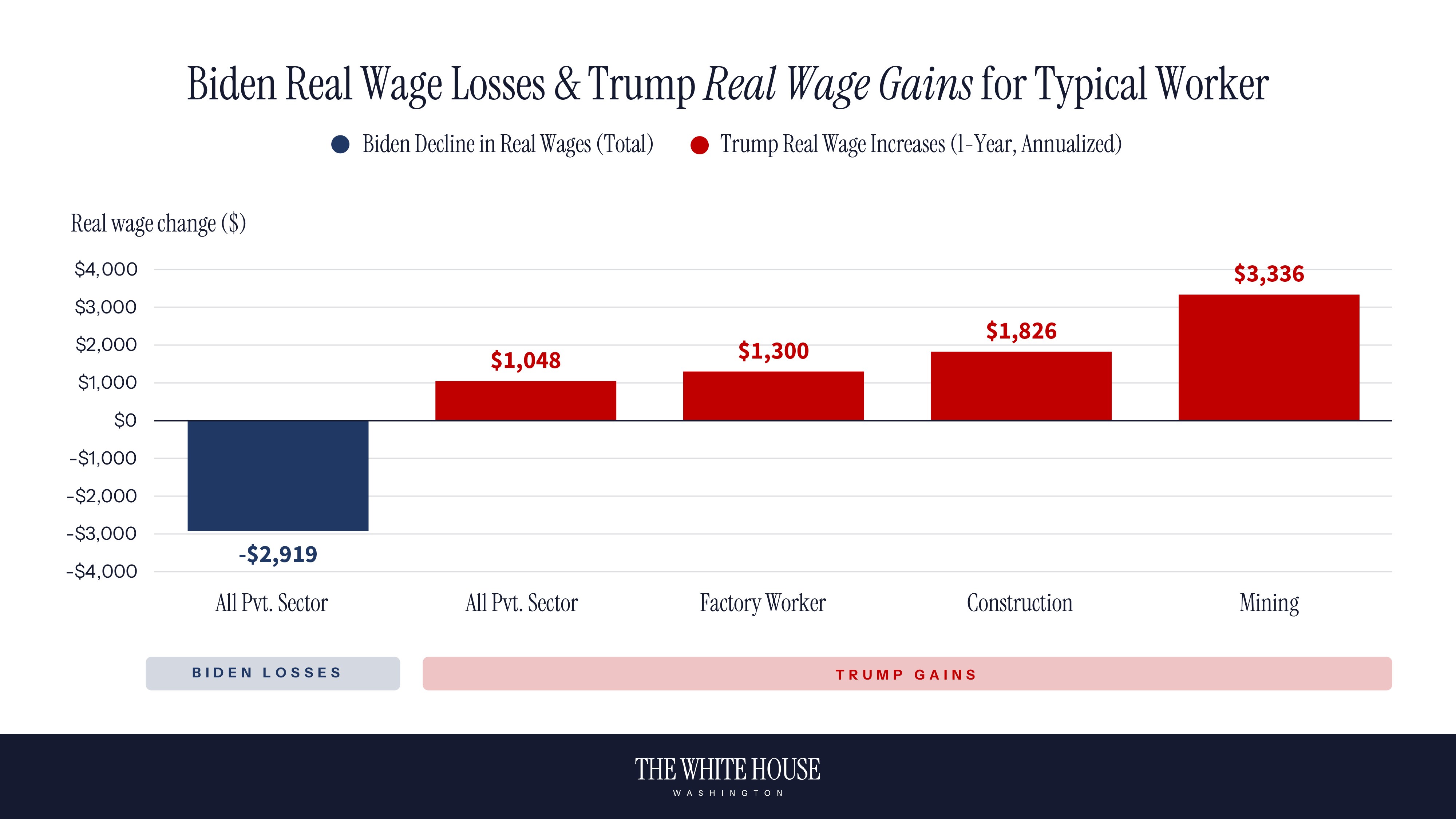 Democrats Caused High Prices. President Trump Is Bringing Them Down ...