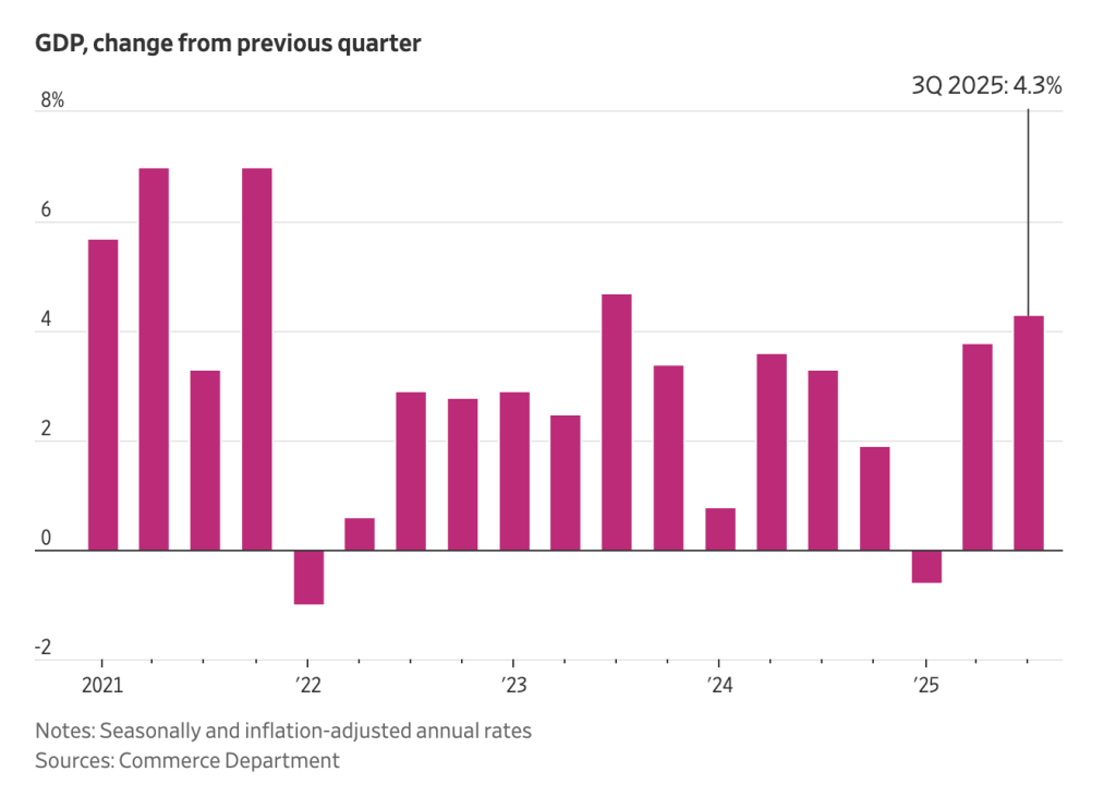 U.S. Economy Posts Robust Growth in Third Quarter